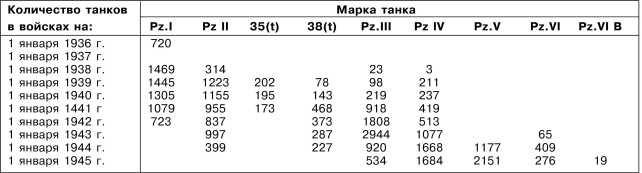 Танки III Рейха. Том I