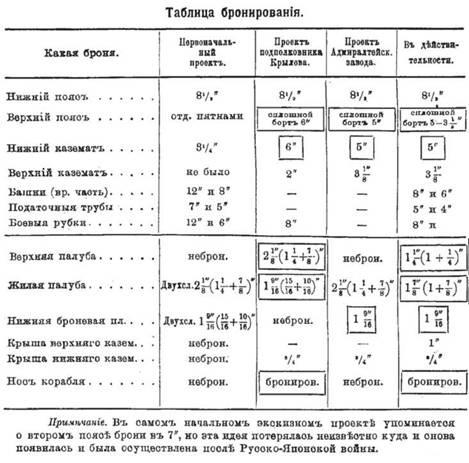 Линейный корабль &quot;Император Павел I&quot; (1906 – 1925)