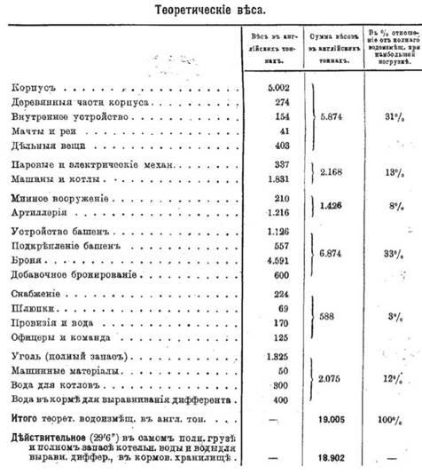 Линейный корабль &quot;Император Павел I&quot; (1906 – 1925)