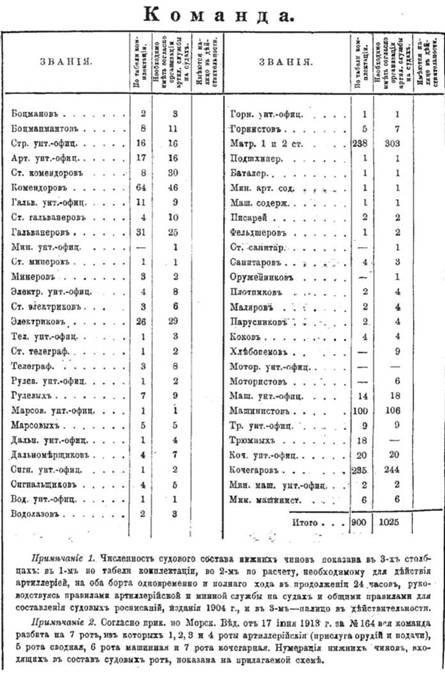 Линейный корабль &quot;Император Павел I&quot; (1906 – 1925)