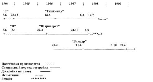 Броненосные крейсера “Шарнхорст”, “Гнейзенау” и “Блюхер” (1905-1914)