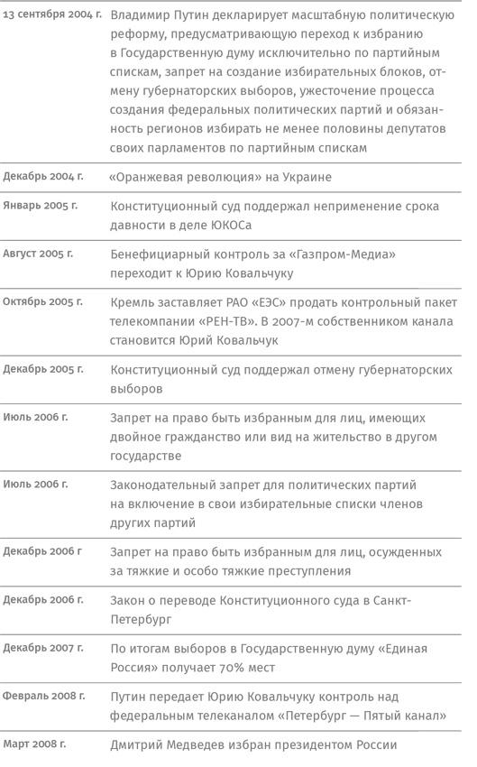 Контрреволюция. Как строилась вертикаль власти в современной России и как это влияет на экономику