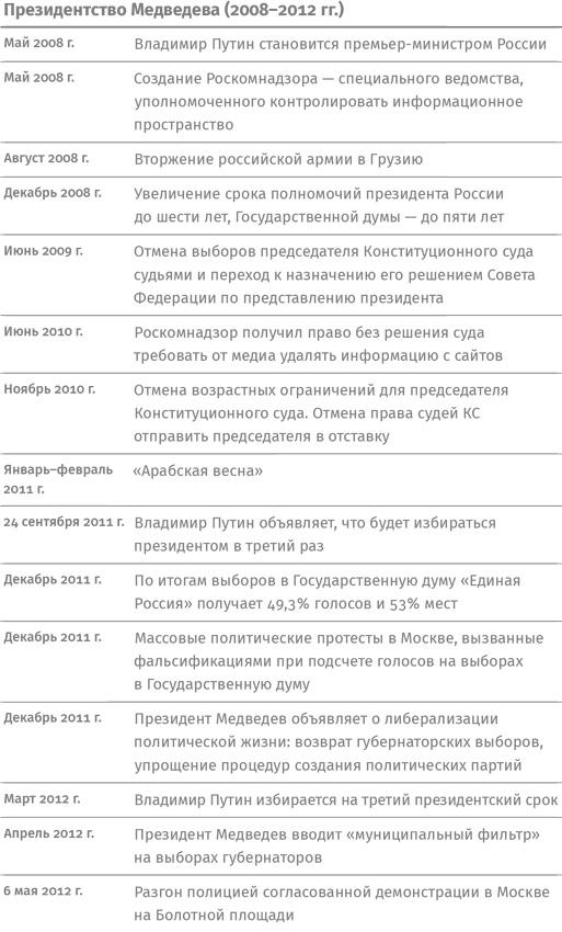 Контрреволюция. Как строилась вертикаль власти в современной России и как это влияет на экономику