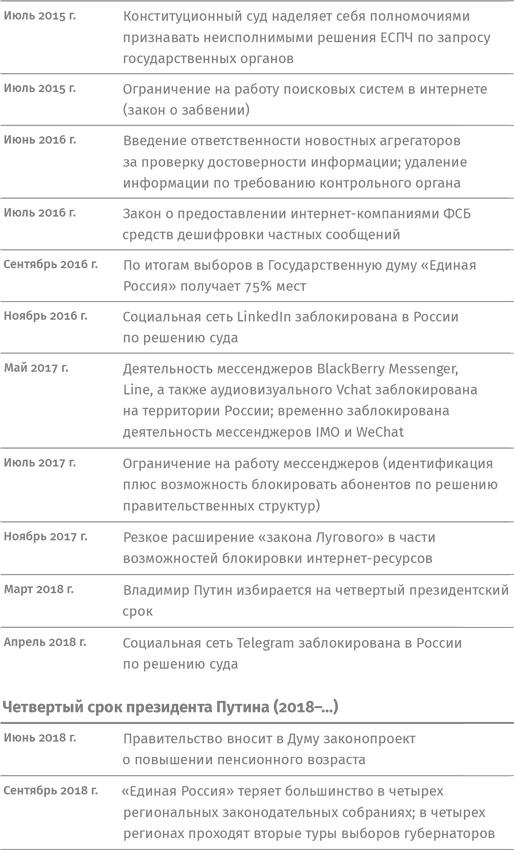 Контрреволюция. Как строилась вертикаль власти в современной России и как это влияет на экономику