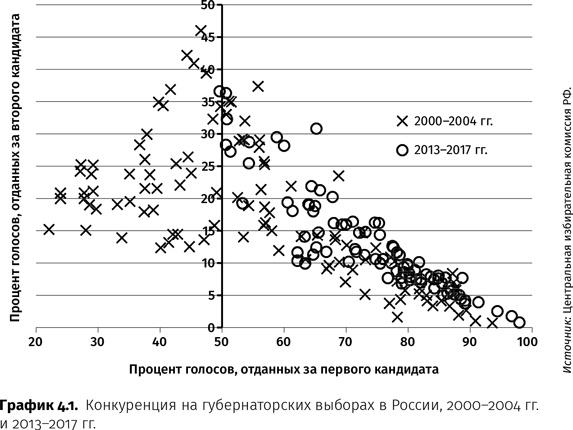 Контрреволюция. Как строилась вертикаль власти в современной России и как это влияет на экономику