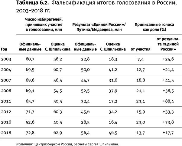 Контрреволюция. Как строилась вертикаль власти в современной России и как это влияет на экономику