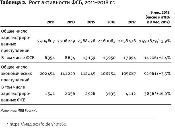 Контрреволюция. Как строилась вертикаль власти в современной России и как это влияет на экономику