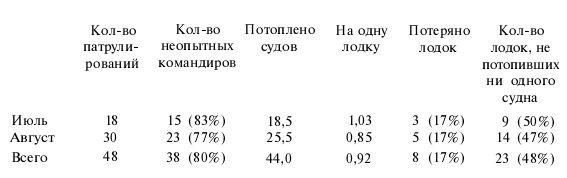 Подводная война Гитлера. 1939-1942. Охотники. Часть II