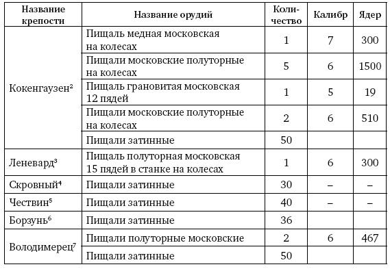 Артиллерия Ивана Грозного