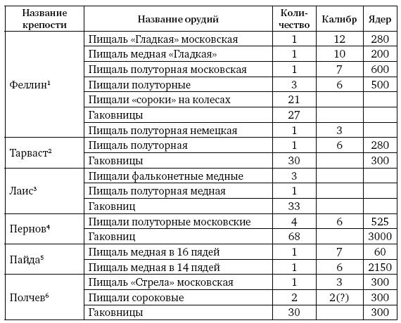 Артиллерия Ивана Грозного