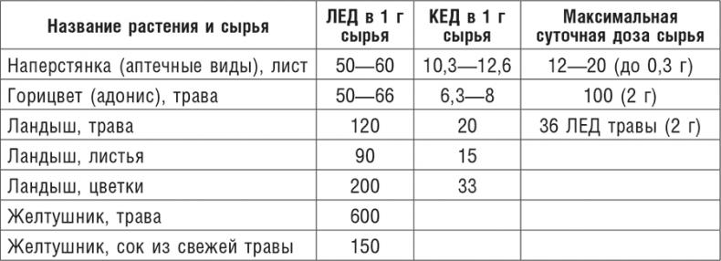 Фитотерапия при заболеваниях сердца. Травы жизни