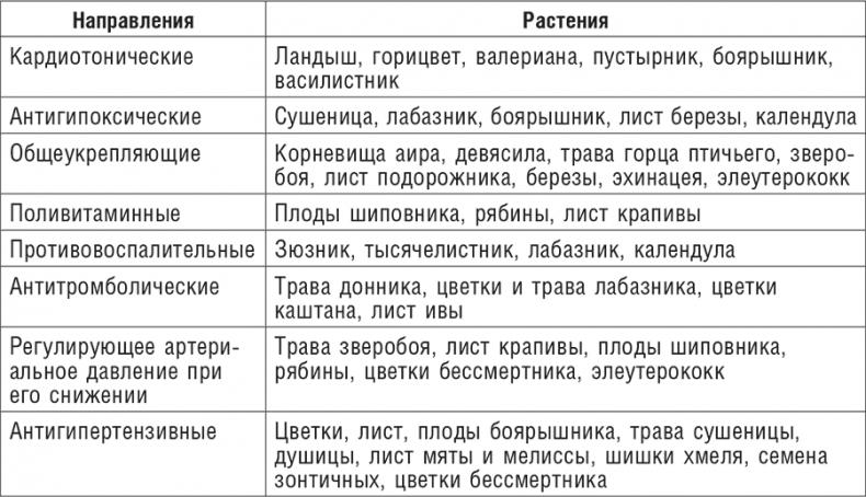 Фитотерапия при заболеваниях сердца. Травы жизни