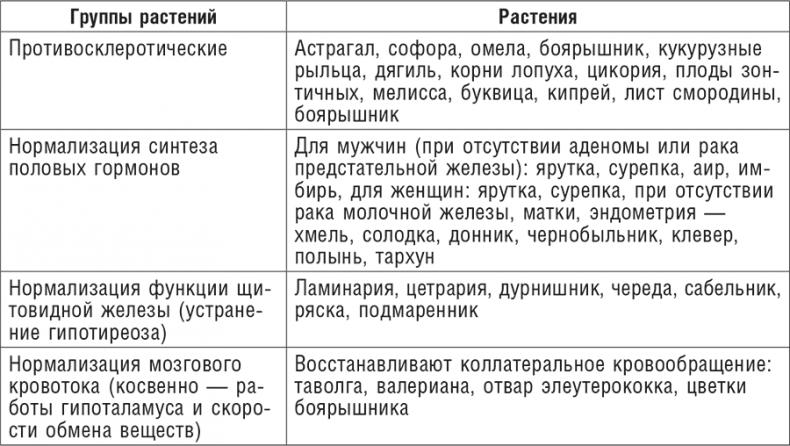 Фитотерапия при заболеваниях сердца. Травы жизни