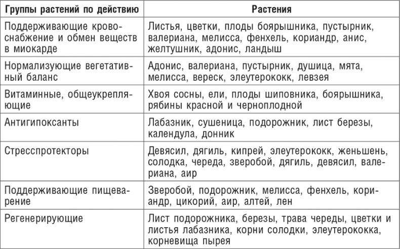 Фитотерапия при заболеваниях сердца. Травы жизни