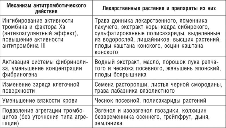 Фитотерапия при заболеваниях сердца. Травы жизни