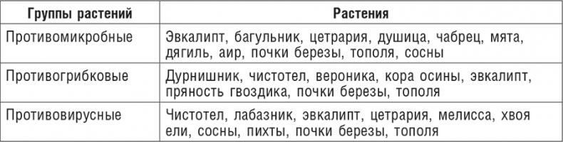 Фитотерапия при заболеваниях сердца. Травы жизни