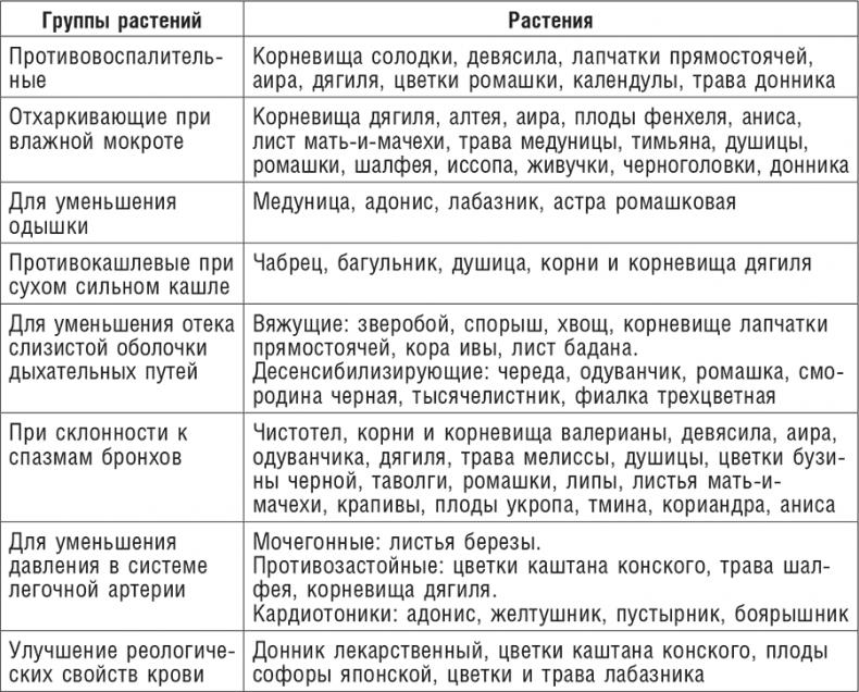 Фитотерапия при заболеваниях сердца. Травы жизни