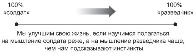 Мышление разведчика. Почему одни люди видят все как есть и принимают правильные решения, а другие — заблуждаются